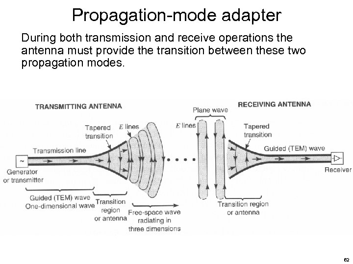 Propagation-mode adapter During both transmission and receive operations the antenna must provide the transition