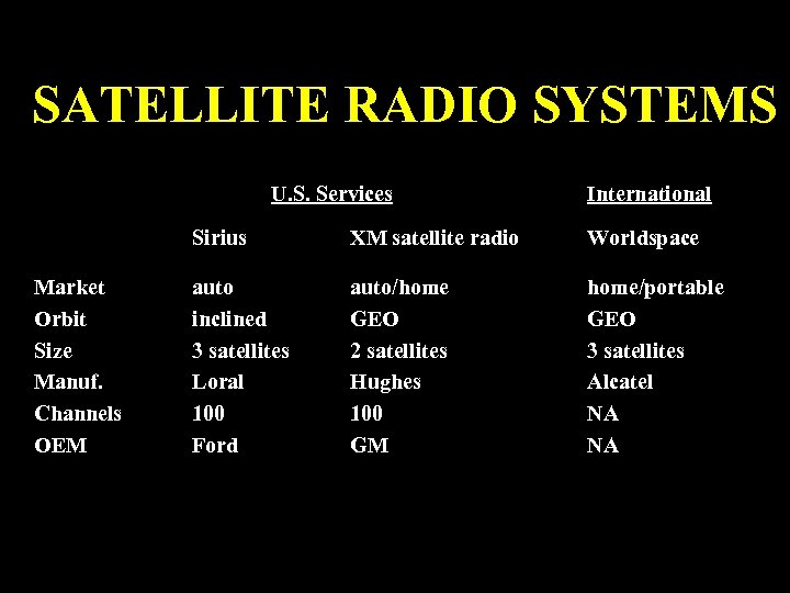 SATELLITE RADIO SYSTEMS U. S. Services International Sirius Market Orbit Size Manuf. Channels OEM