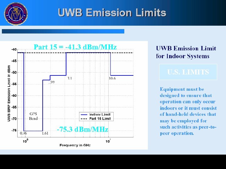 Part 15 = -41. 3 d. Bm/MHz U. S. LIMITS -75. 3 d. Bm/MHz