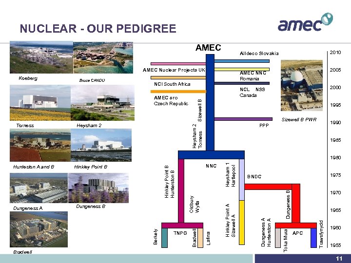 NUCLEAR - OUR PEDIGREE AMEC Nuclear Projects UK Bruce CANDU NCI South Africa AMEC