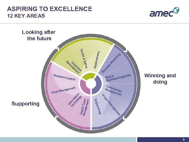 ASPIRING TO EXCELLENCE 12 KEY AREAS Looking after the future Winning and doing Supporting