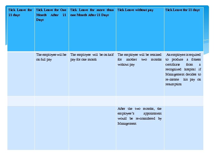 Sick Leave for 21 days Sick Leave for One Month After 21 Days Sick