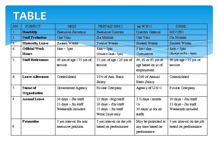 TABLE S/N SUBJECT NHIS PREPAID HMO xx W. H. O DHML 1. Headship Executive
