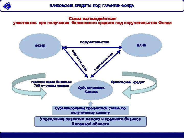 БАНКОВСКИЕ КРЕДИТЫ ПОД ГАРАНТИИ ФОНДА Схема взаимодействия участников при получении банковского кредита под поручительство