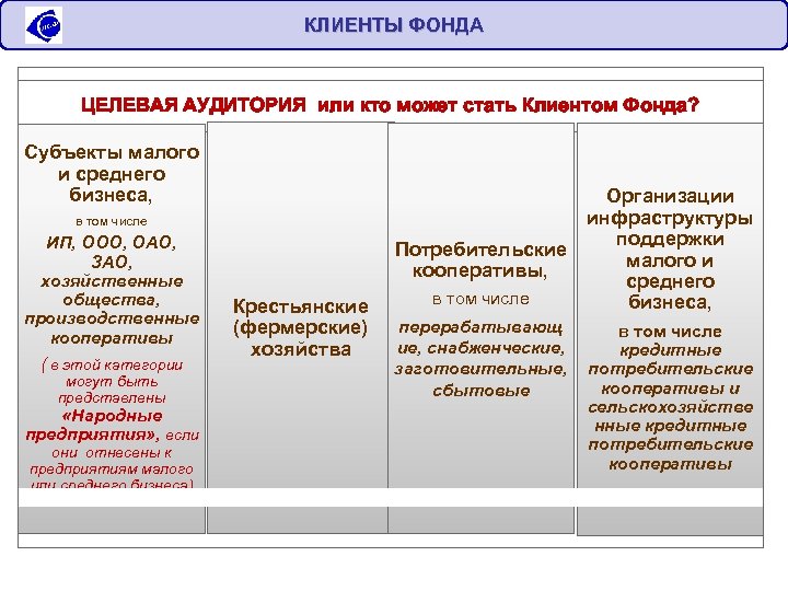 КЛИЕНТЫ ФОНДА ЦЕЛЕВАЯ АУДИТОРИЯ или кто может стать Клиентом Фонда? Субъекты малого и среднего