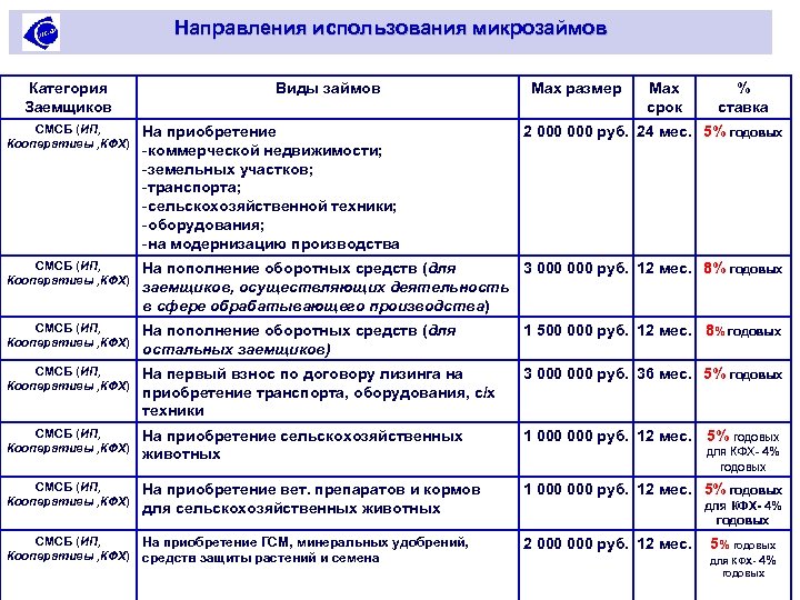 Направления использования микрозаймов Категория Заемщиков Виды займов Max размер Max срок % ставка СМСБ