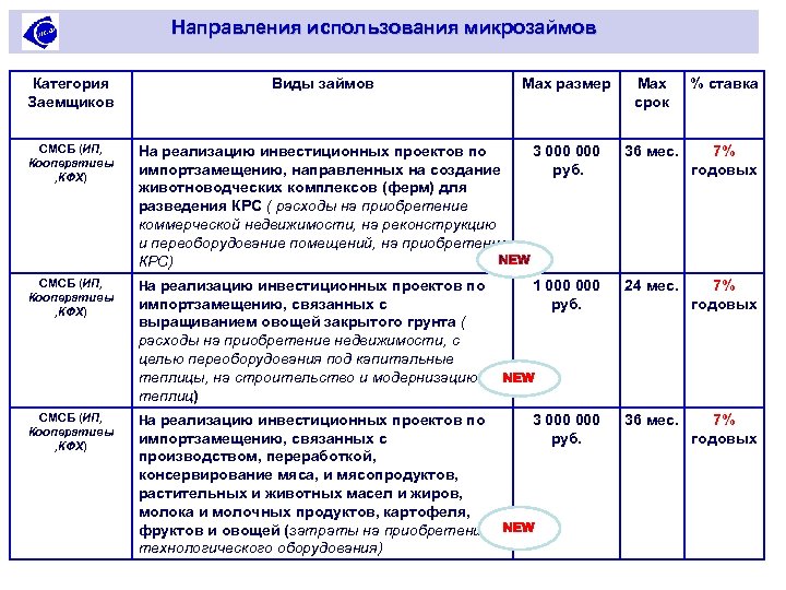 Направления использования микрозаймов Категория Заемщиков Виды займов Max размер Max срок % ставка СМСБ