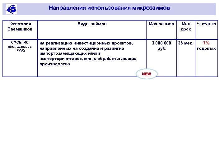 Направления использования микрозаймов Категория Заемщиков СМСБ (ИП, Кооперативы , КФХ) Виды займов Max размер