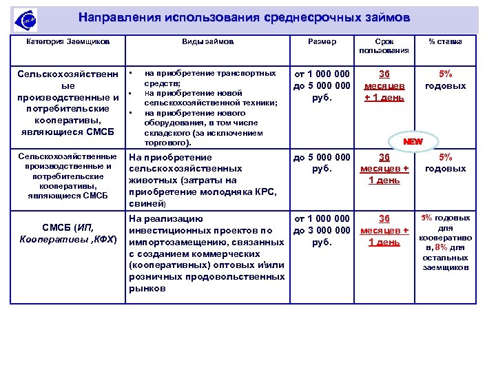 Направления использования среднесрочных займов Категория Заемщиков Сельскохозяйственн ые производственные и потребительские кооперативы, являющиеся СМСБ