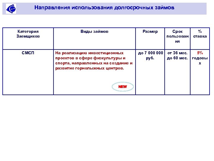 Направления использования долгосрочных займов Категория Заемщиков Виды займов Размер СМСП На реализацию инвестиционных проектов