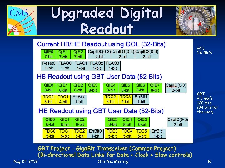 Upgraded Digital Readout H C A L GOL 1. 6 Gb/s GBT 4. 8
