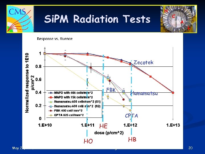 Si. PM Radiation Tests H C A L Zecotek FBK Hamamatsu CPTA HE HO