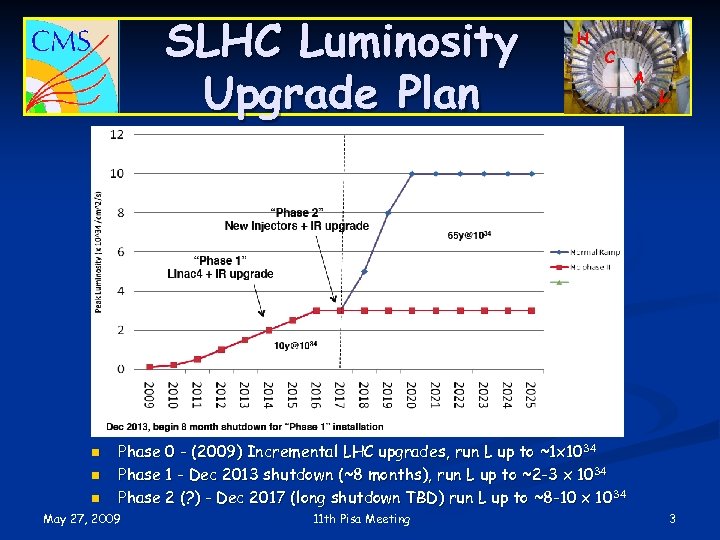 SLHC Luminosity Upgrade Plan n H C A L Phase 0 - (2009) Incremental