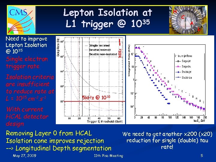 Lepton Isolation at L 1 trigger @ 1035 C A L MHz Need to