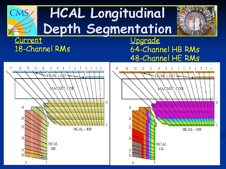 HCAL Longitudinal Depth Segmentation Current 18 -Channel RMs May 27, 2009 H C A
