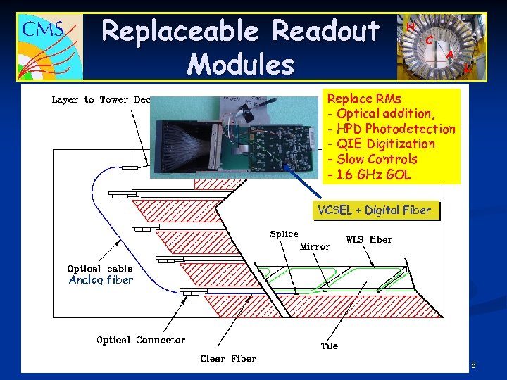 Replaceable Readout Modules H C A L Replace RMs - Optical addition, - HPD