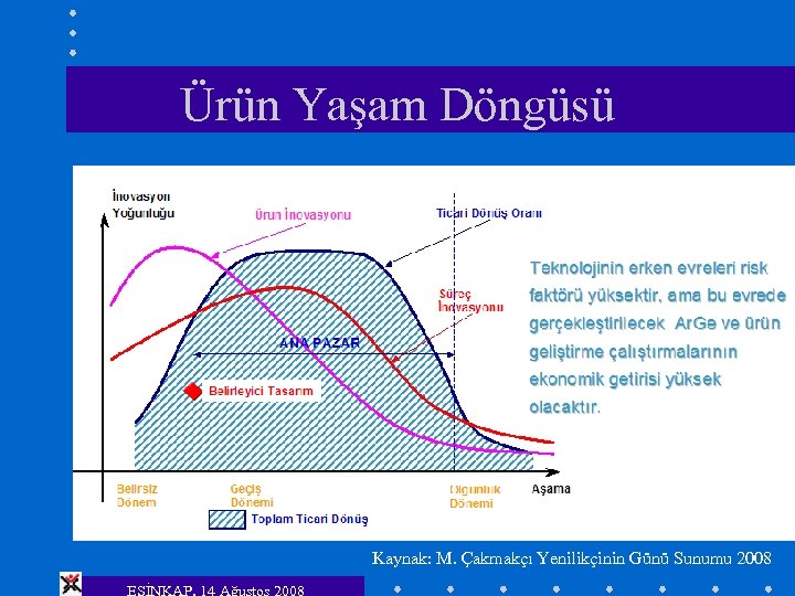 Ürün Yaşam Döngüsü Kaynak: M. Çakmakçı Yenilikçinin Günü Sunumu 2008 ESİNKAP, 14 Ağustos 2008