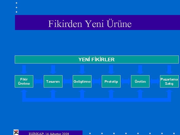 Fikirden Yeni Ürüne YENİ FİKİRLER Fikir Üretme Tasarım ESİNKAP, 14 Ağustos 2008 Geliştirme Prototip