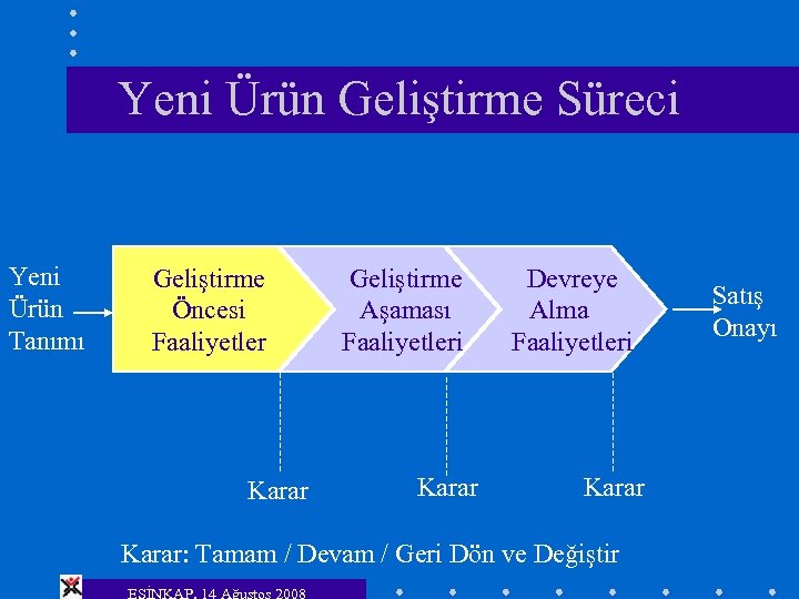 Yeni Ürün Geliştirme Süreci Yeni Ürün Tanımı Geliştirme Öncesi Faaliyetler Karar Geliştirme Devreye Aşaması