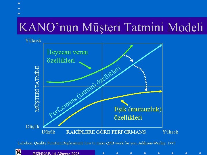 KANO’nun Müşteri Tatmini Modeli Yüksek MÜŞTERİ TATMİNİ Heyecan veren özellikleri Düşük ler ik )