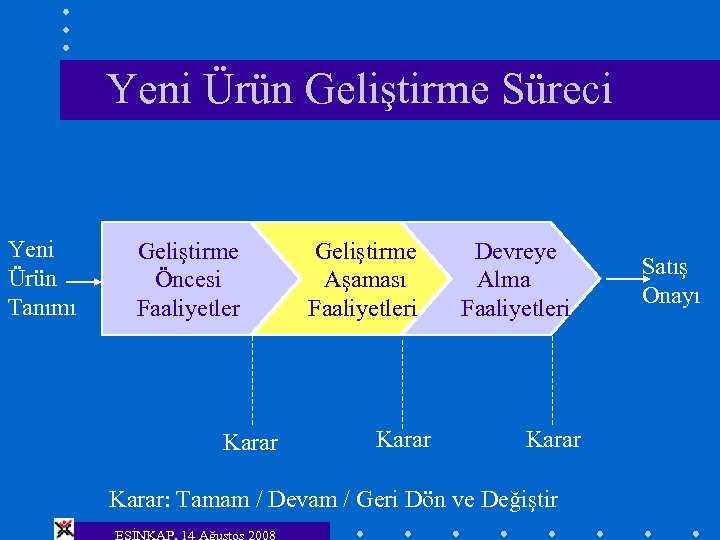 Yeni Ürün Geliştirme Süreci Yeni Ürün Tanımı Geliştirme Öncesi Faaliyetler Karar Geliştirme Devreye Aşaması