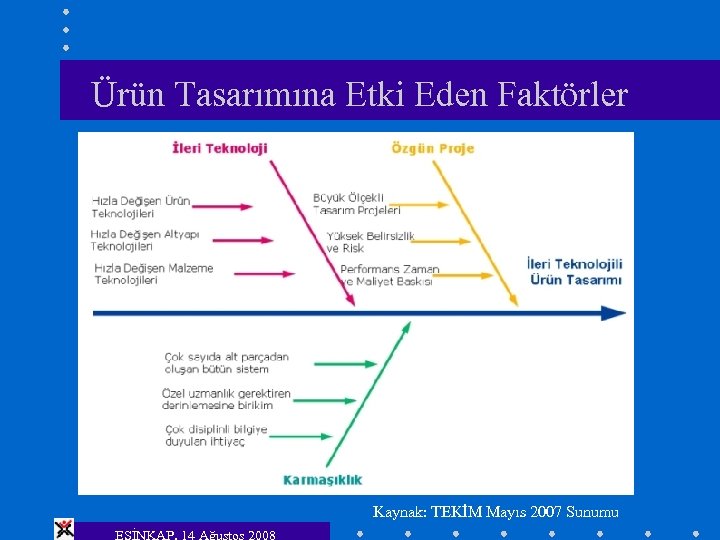 Ürün Tasarımına Etki Eden Faktörler Kaynak: TEKİM Mayıs 2007 Sunumu ESİNKAP, 14 Ağustos 2008