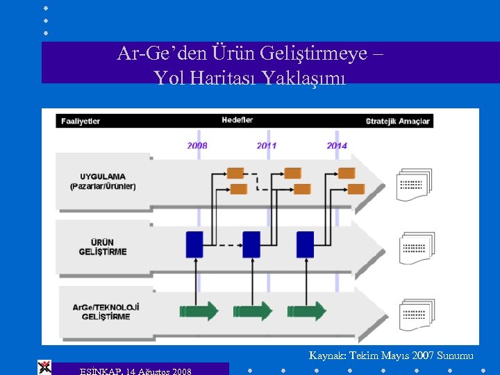 Ar-Ge’den Ürün Geliştirmeye – Yol Haritası Yaklaşımı Kaynak: Tekim Mayıs 2007 Sunumu ESİNKAP, 14