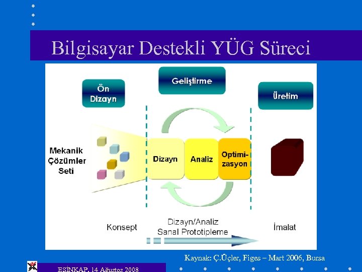 Bilgisayar Destekli YÜG Süreci Kaynak: Ç. Üçler, Figes – Mart 2006, Bursa ESİNKAP, 14