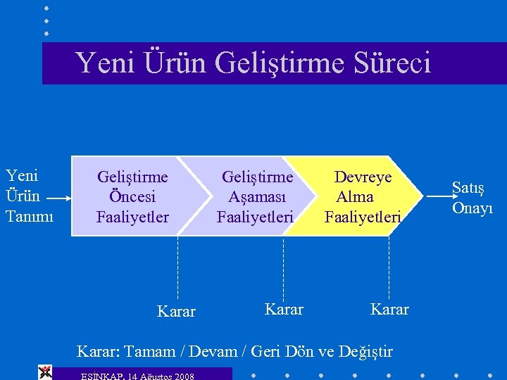 Yeni Ürün Geliştirme Süreci Yeni Ürün Tanımı Geliştirme Öncesi Faaliyetler Karar Geliştirme Devreye Aşaması