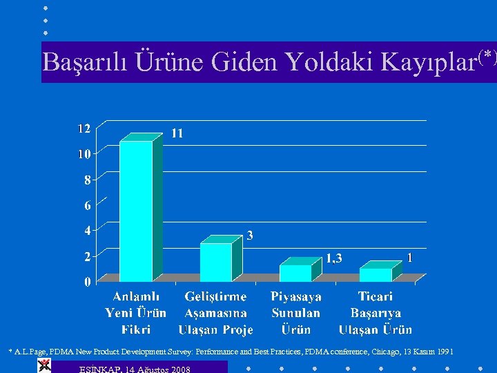 Başarılı Ürüne Giden Yoldaki Kayıplar(*) * A. L. Page, PDMA New Product Development Survey: