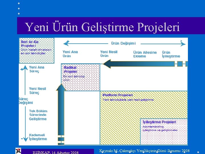 Yeni Ürün Geliştirme Projeleri ESİNKAP, 14 Ağustos 2008 Kaynak: M. Çakmakçı Yenilikçinin Günü Sunumu