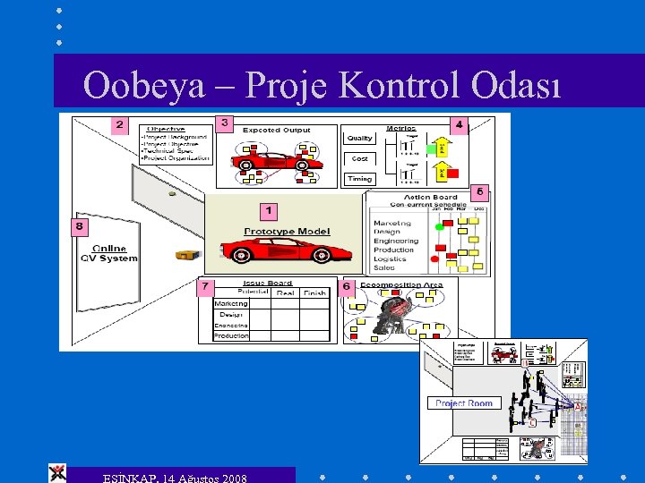 Oobeya – Proje Kontrol Odası ESİNKAP, 14 Ağustos 2008 