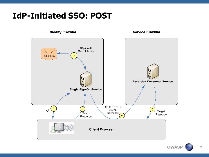 Id. P-Initiated SSO: POST OWASP 7 