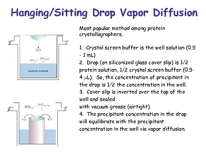 Hanging/Sitting Drop Vapor Diffusion Most popular method among protein crystallographers. 1. Crystal screen buffer