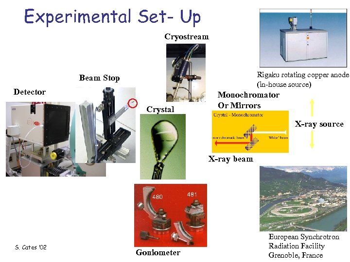 Experimental Set- Up Cryostream Rigaku rotating copper anode (in-house source) Beam Stop Detector Crystal