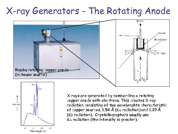 X-ray Generators - The Rotating Anode Rigaku rotating copper anode (in-house source) X-rays are