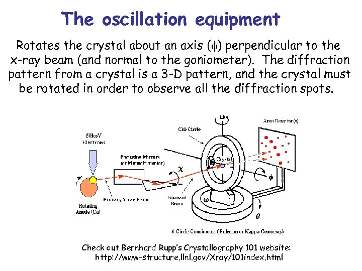 The oscillation equipment Rotates the crystal about an axis ( ) perpendicular to the