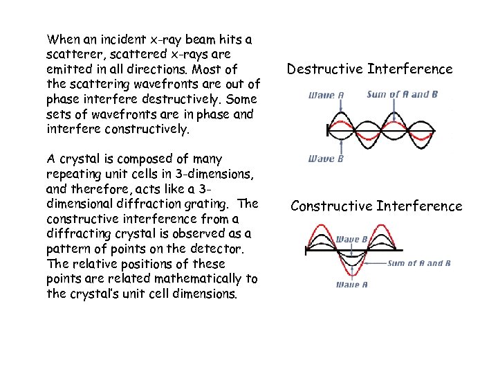 When an incident x-ray beam hits a scatterer, scattered x-rays are emitted in all