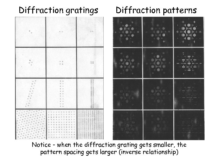 Diffraction gratings Diffraction patterns Notice - when the diffraction grating gets smaller, the pattern