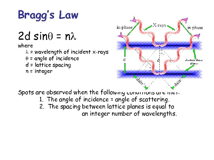 Bragg’s Law 2 d sin = n where = wavelength of incident x-rays =