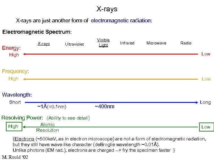 X-rays are just another form of electromagnetic radiation: Electromagnetic Spectrum: Energy: X-rays Ultraviolet Visible