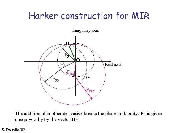 Harker construction for MIR Imaginary axis H FP -FH 2 FPH O Real axis