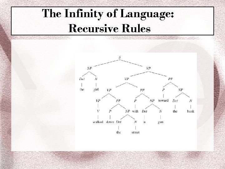 The Infinity of Language: Recursive Rules 