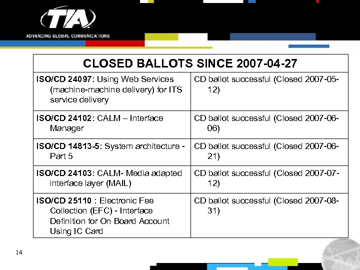 CLOSED BALLOTS SINCE 2007 -04 -27 ISO/CD 24097: Using Web Services (machine-machine delivery) for