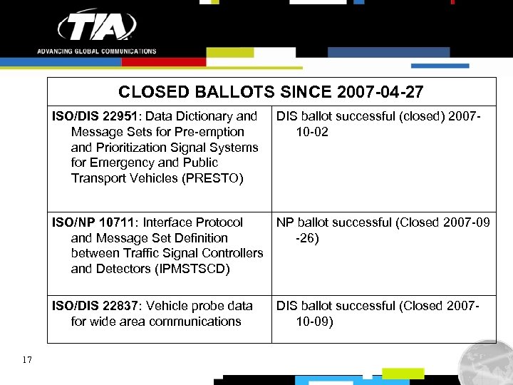 CLOSED BALLOTS SINCE 2007 -04 -27 ISO/DIS 22951: Data Dictionary and Message Sets for