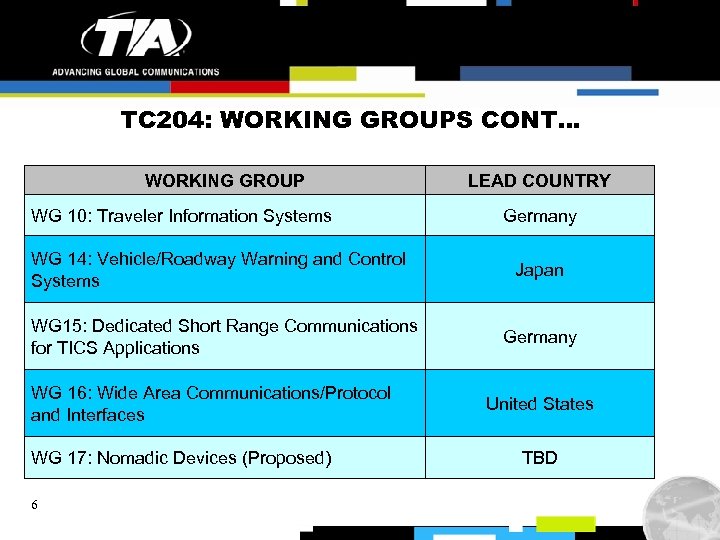 TC 204: WORKING GROUPS CONT… WORKING GROUP WG 10: Traveler Information Systems WG 14: