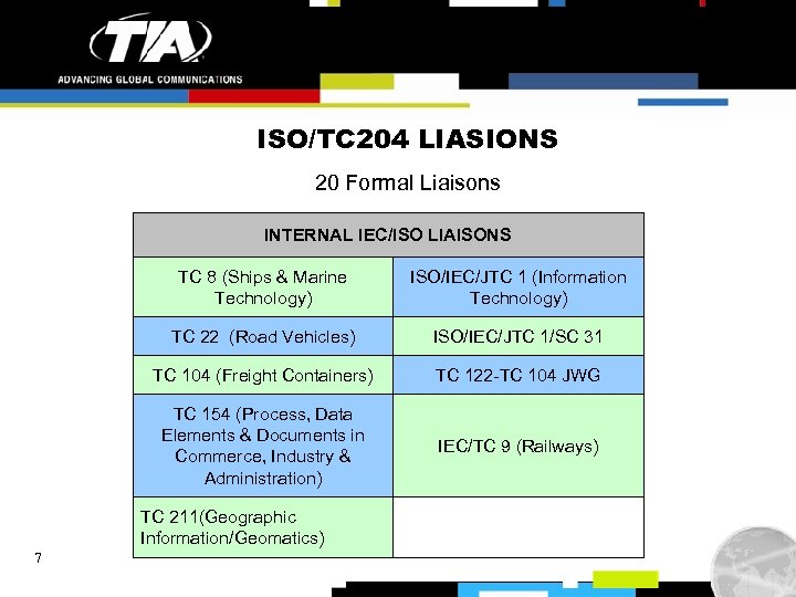 ISO/TC 204 LIASIONS 20 Formal Liaisons INTERNAL IEC/ISO LIAISONS TC 8 (Ships & Marine