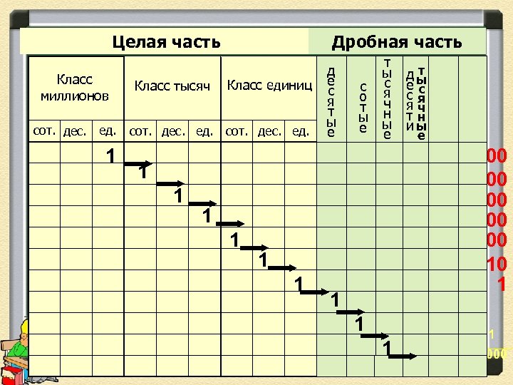 Целая часть Класс миллионов сот. дес. ед. 1 Класс тысяч Дробная часть Класс единиц