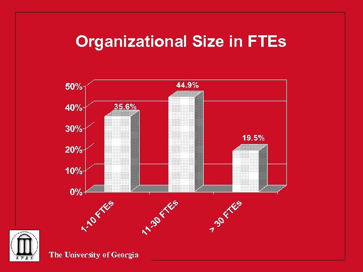 Organizational Size in FTEs The University of Georgia 