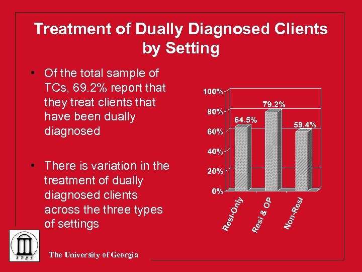 Treatment of Dually Diagnosed Clients by Setting • Of the total sample of TCs,